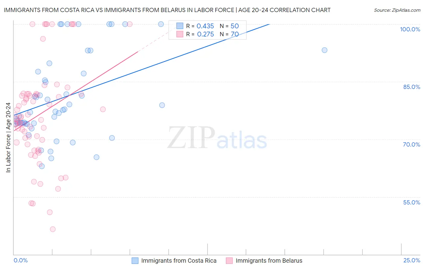 Immigrants from Costa Rica vs Immigrants from Belarus In Labor Force | Age 20-24