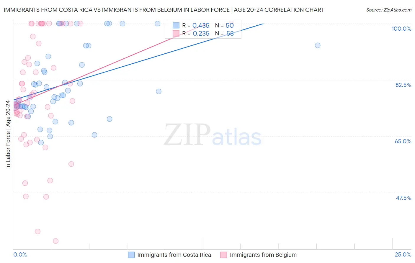 Immigrants from Costa Rica vs Immigrants from Belgium In Labor Force | Age 20-24