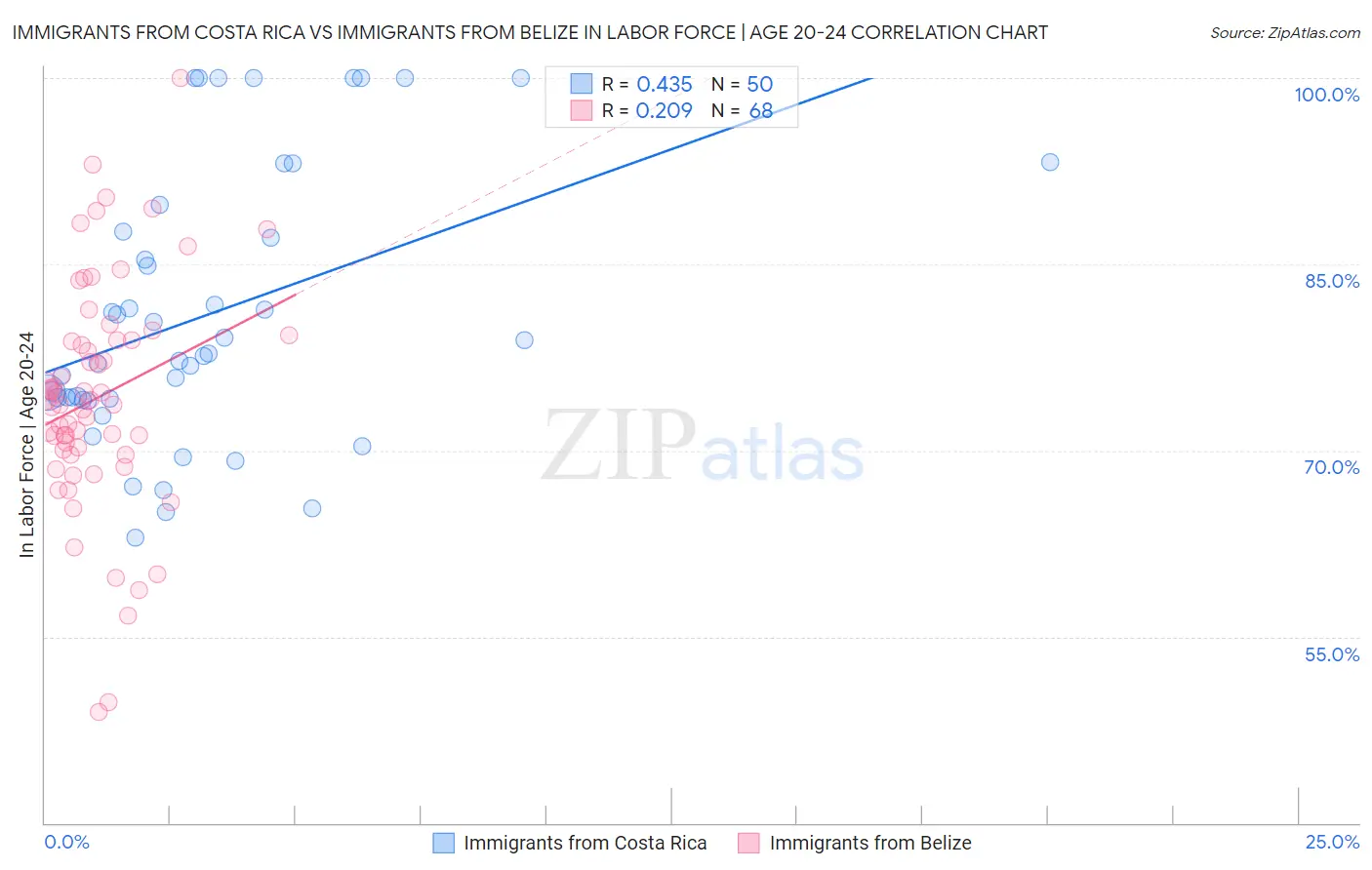 Immigrants from Costa Rica vs Immigrants from Belize In Labor Force | Age 20-24