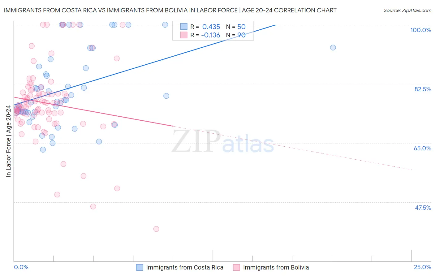 Immigrants from Costa Rica vs Immigrants from Bolivia In Labor Force | Age 20-24