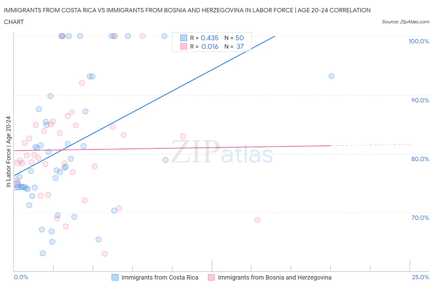 Immigrants from Costa Rica vs Immigrants from Bosnia and Herzegovina In Labor Force | Age 20-24