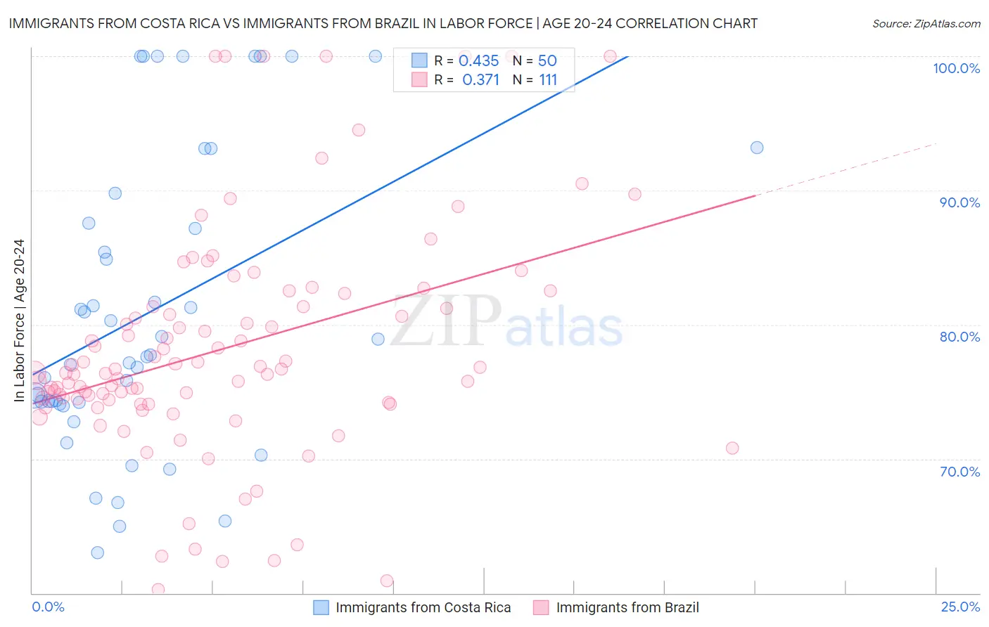 Immigrants from Costa Rica vs Immigrants from Brazil In Labor Force | Age 20-24