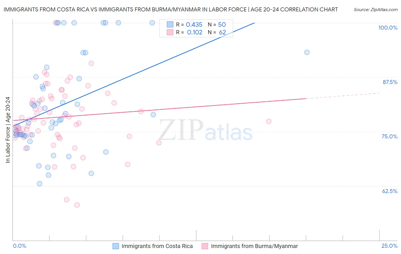 Immigrants from Costa Rica vs Immigrants from Burma/Myanmar In Labor Force | Age 20-24