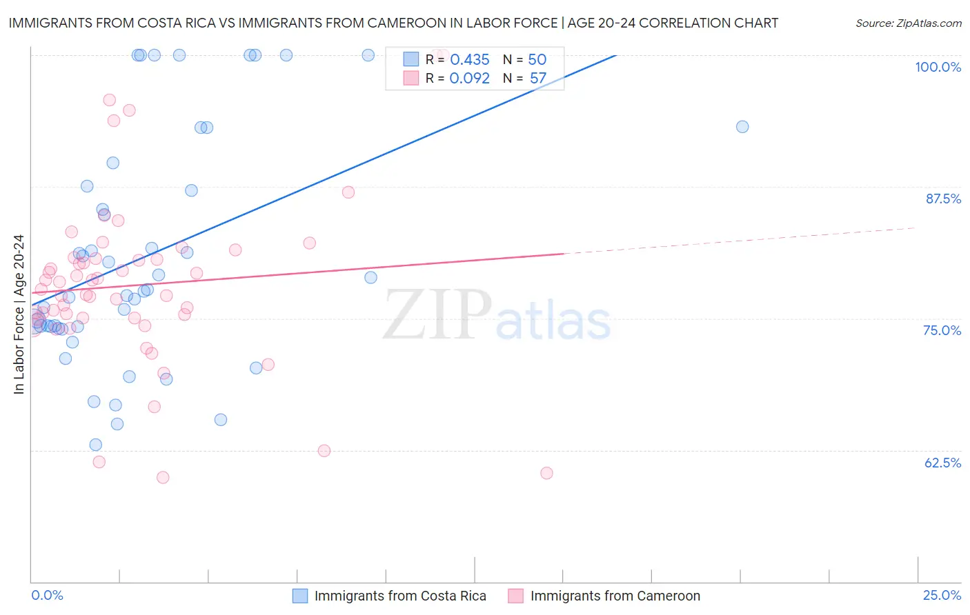 Immigrants from Costa Rica vs Immigrants from Cameroon In Labor Force | Age 20-24