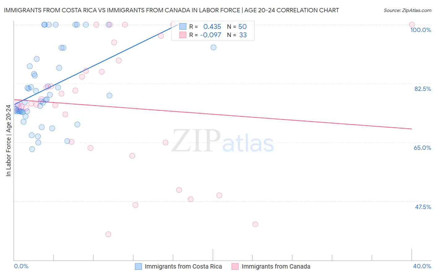 Immigrants from Costa Rica vs Immigrants from Canada In Labor Force | Age 20-24