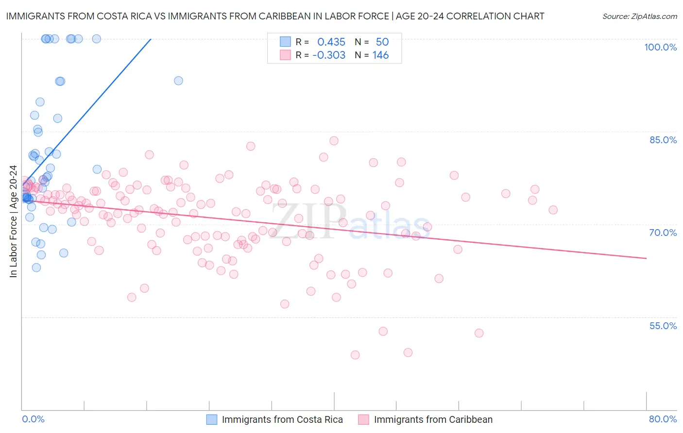 Immigrants from Costa Rica vs Immigrants from Caribbean In Labor Force | Age 20-24