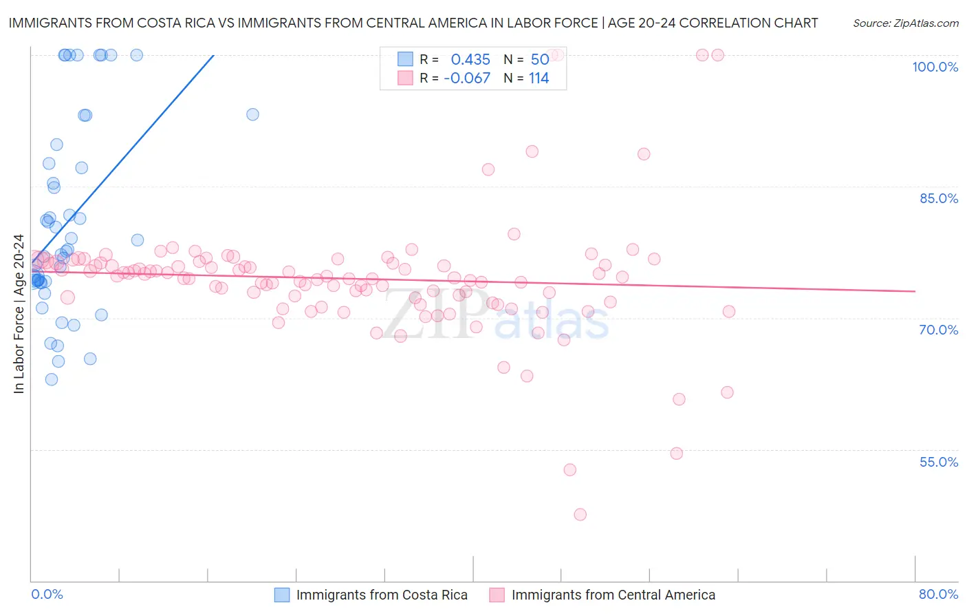 Immigrants from Costa Rica vs Immigrants from Central America In Labor Force | Age 20-24