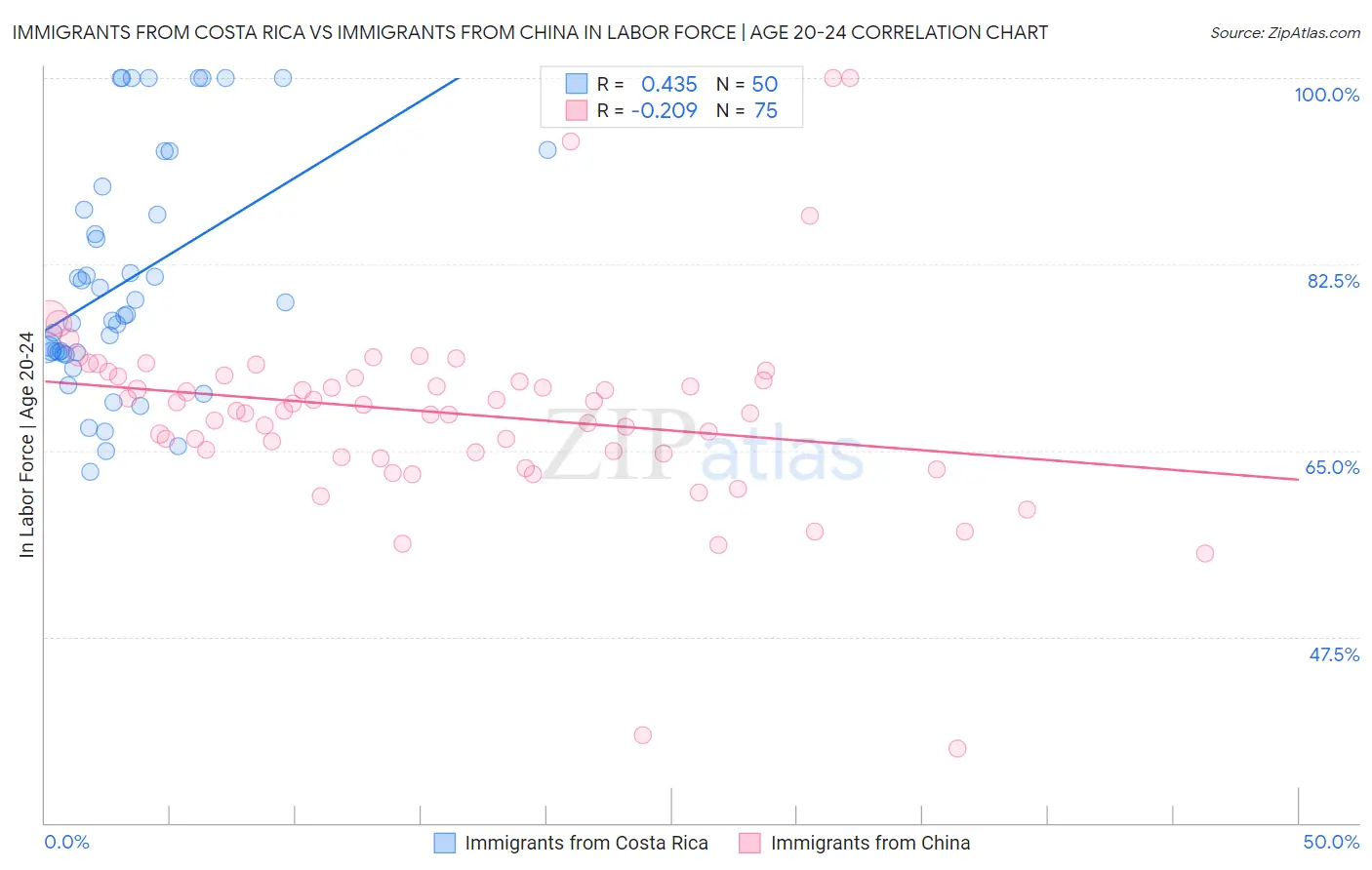 Immigrants from Costa Rica vs Immigrants from China In Labor Force | Age 20-24