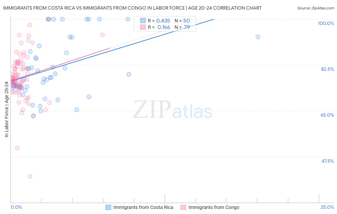 Immigrants from Costa Rica vs Immigrants from Congo In Labor Force | Age 20-24