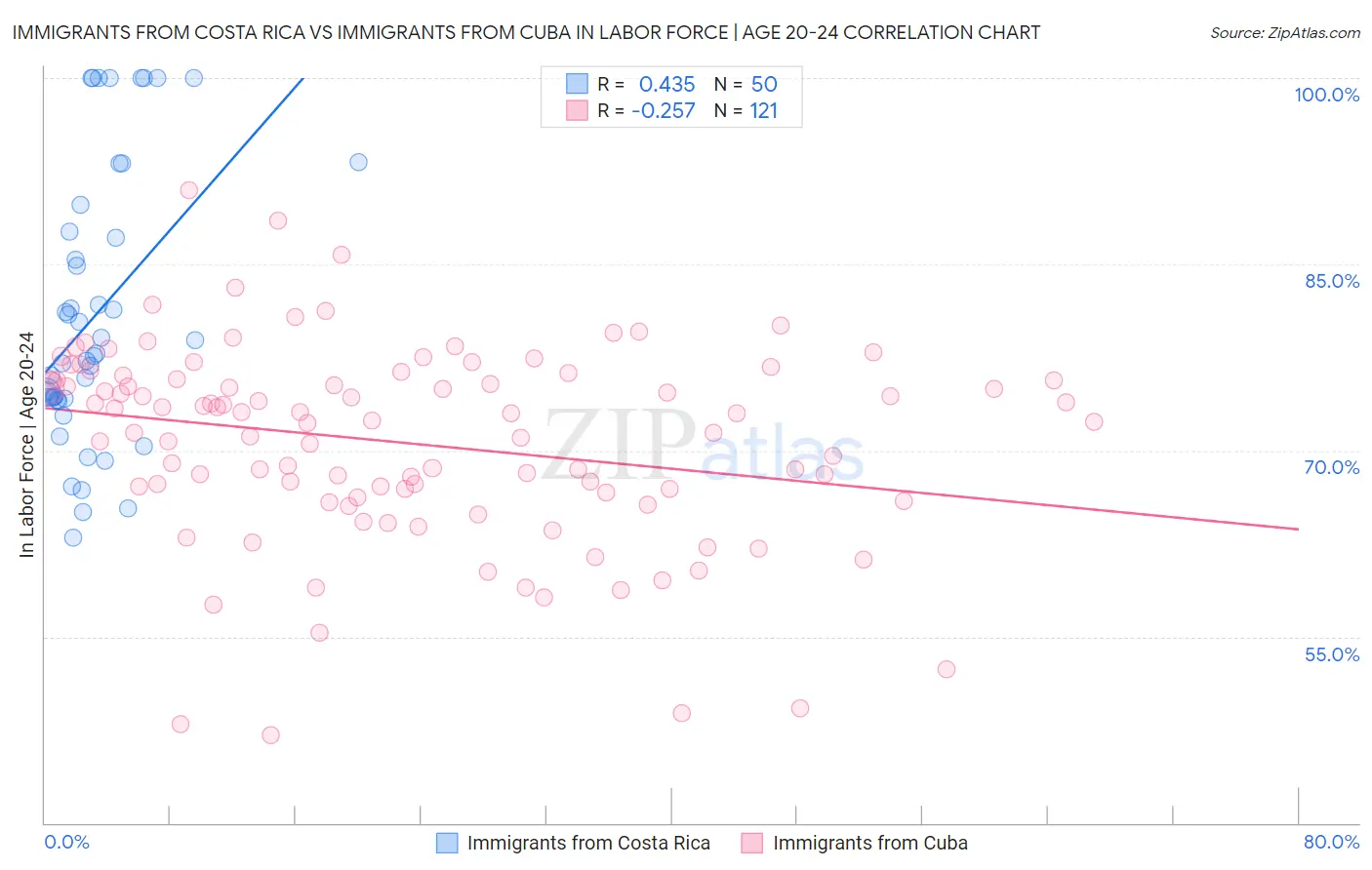 Immigrants from Costa Rica vs Immigrants from Cuba In Labor Force | Age 20-24