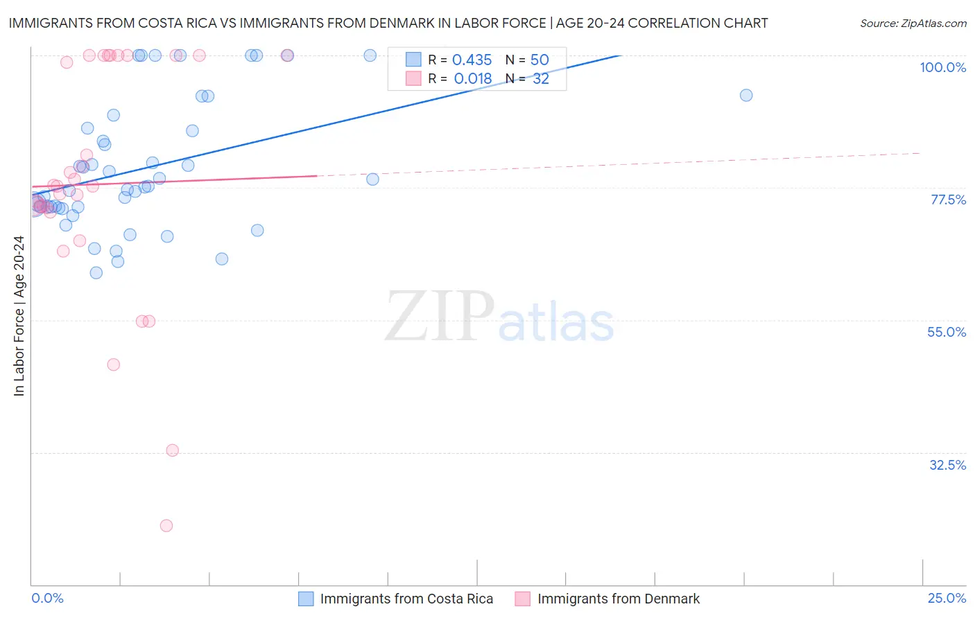 Immigrants from Costa Rica vs Immigrants from Denmark In Labor Force | Age 20-24