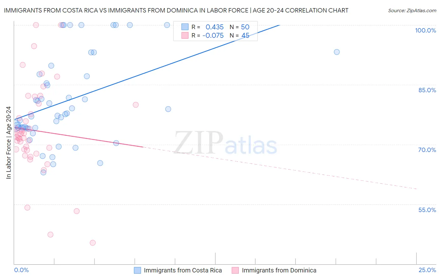 Immigrants from Costa Rica vs Immigrants from Dominica In Labor Force | Age 20-24