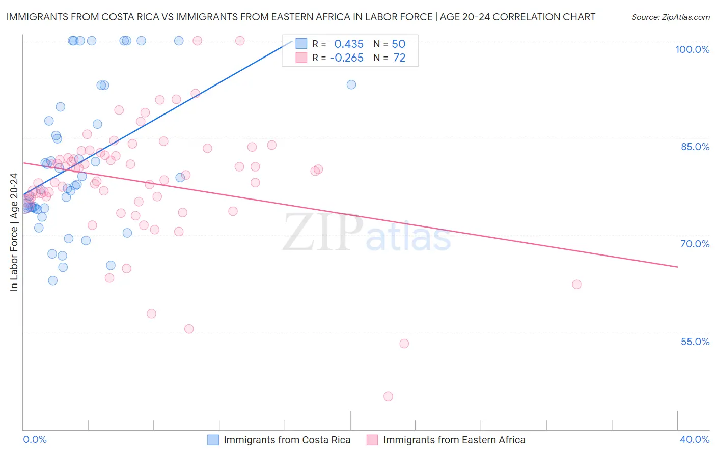 Immigrants from Costa Rica vs Immigrants from Eastern Africa In Labor Force | Age 20-24