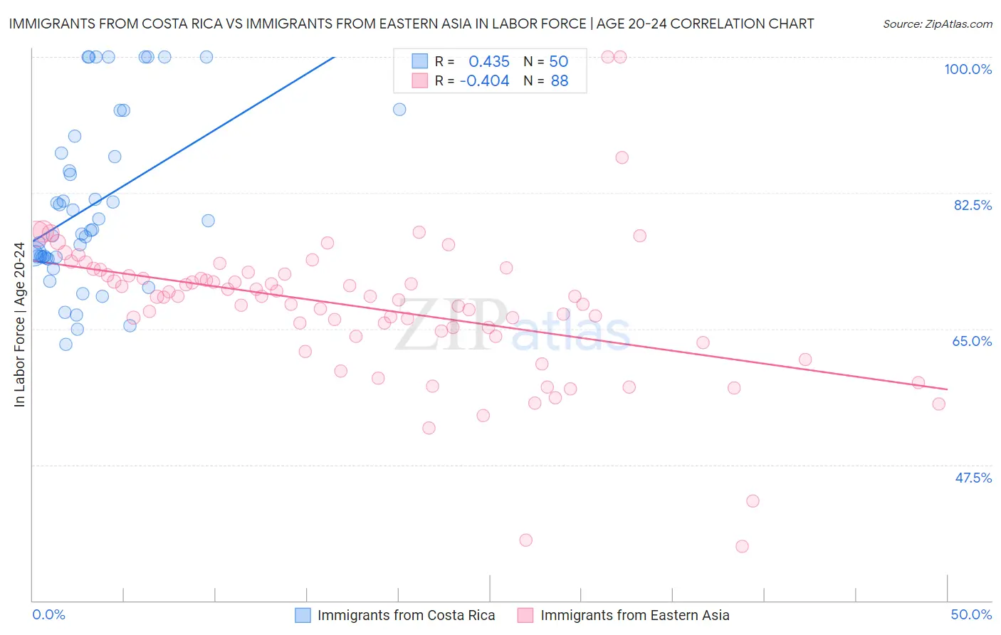 Immigrants from Costa Rica vs Immigrants from Eastern Asia In Labor Force | Age 20-24