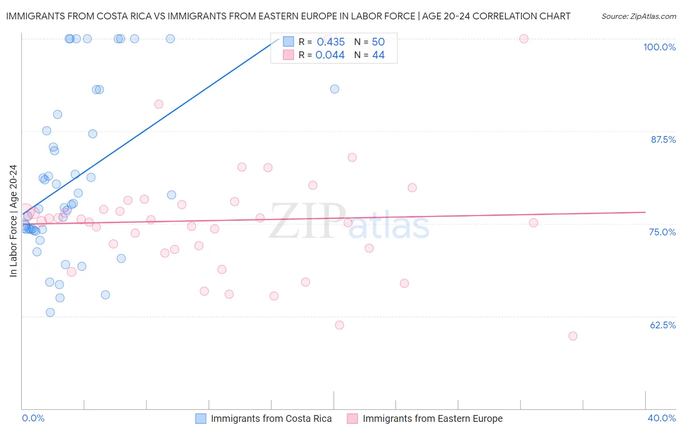 Immigrants from Costa Rica vs Immigrants from Eastern Europe In Labor Force | Age 20-24