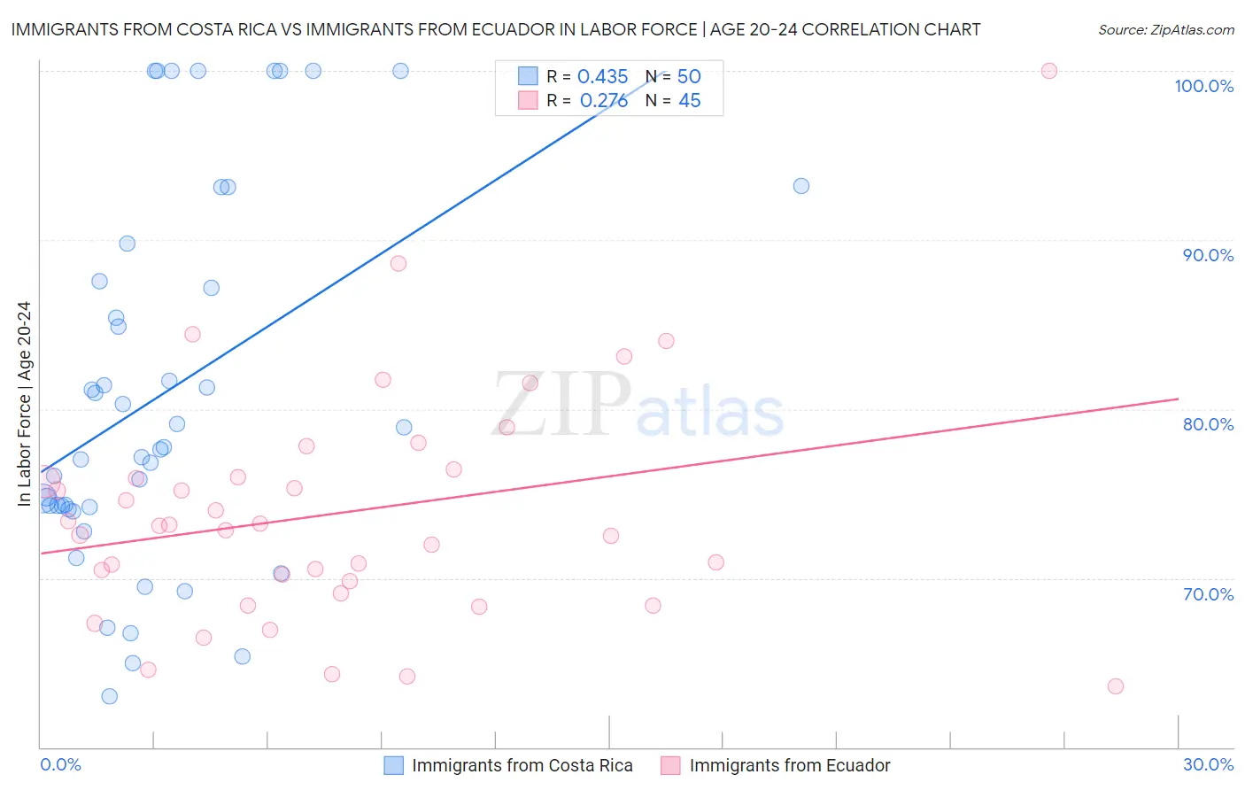 Immigrants from Costa Rica vs Immigrants from Ecuador In Labor Force | Age 20-24
