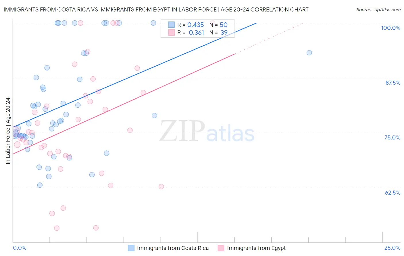 Immigrants from Costa Rica vs Immigrants from Egypt In Labor Force | Age 20-24