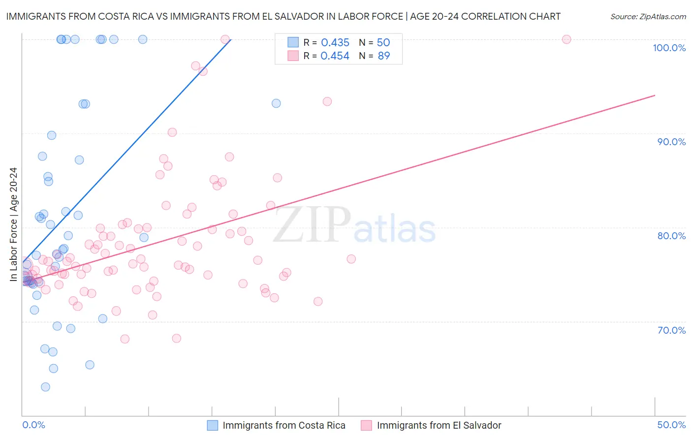 Immigrants from Costa Rica vs Immigrants from El Salvador In Labor Force | Age 20-24