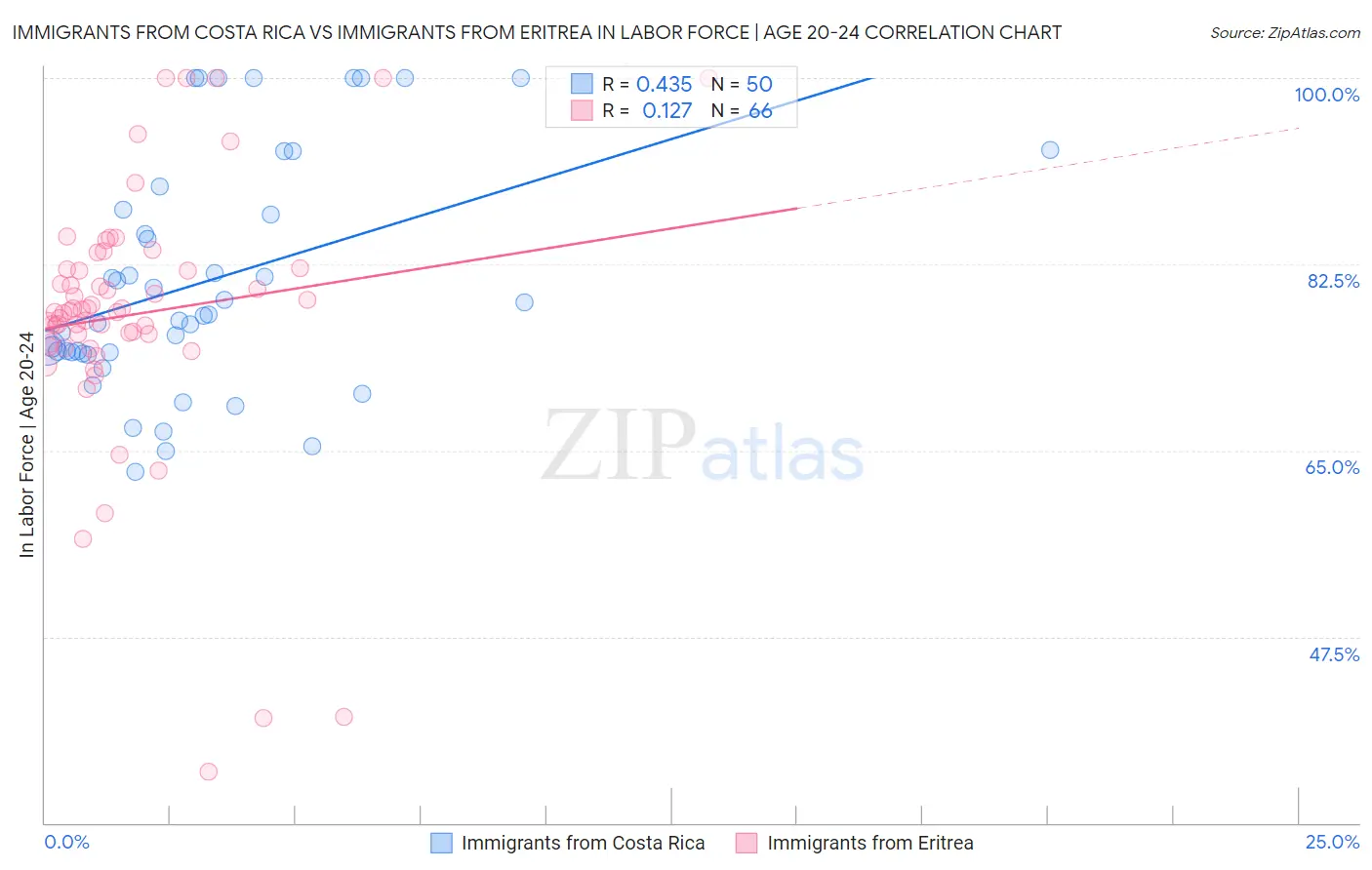 Immigrants from Costa Rica vs Immigrants from Eritrea In Labor Force | Age 20-24