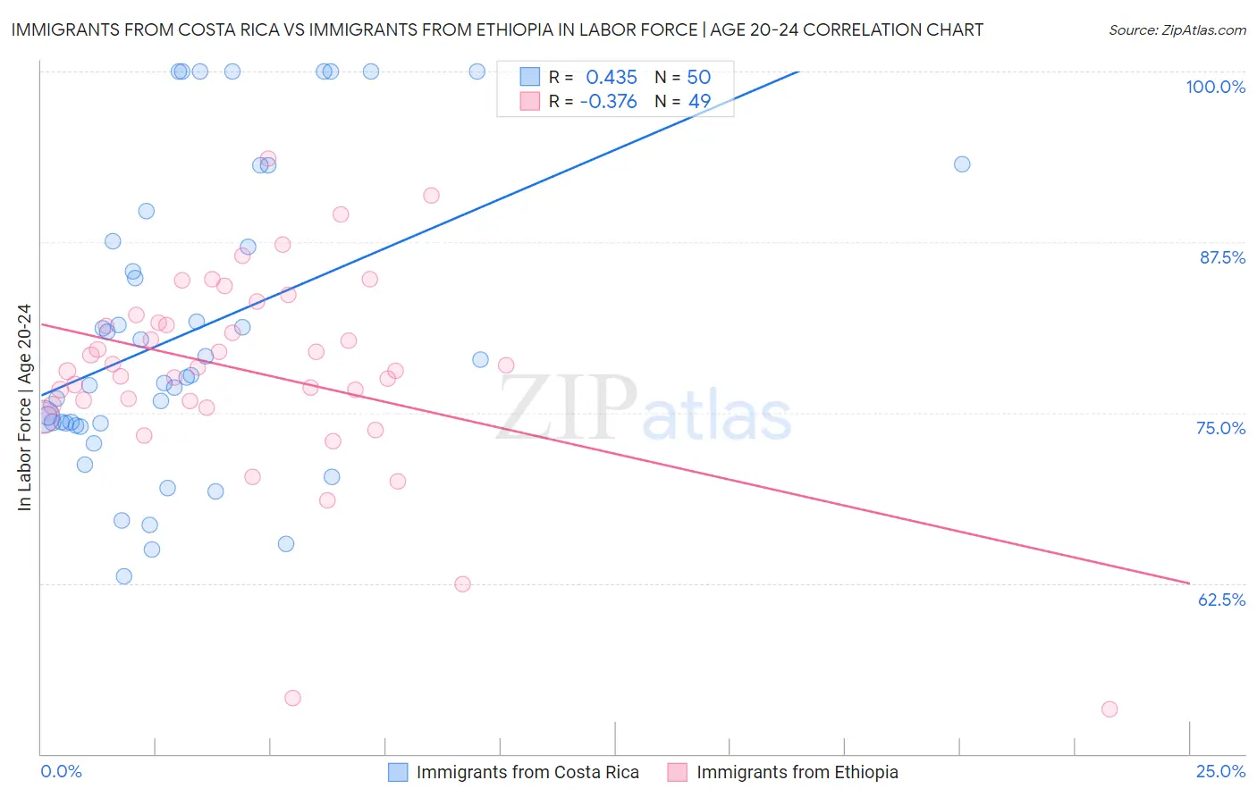 Immigrants from Costa Rica vs Immigrants from Ethiopia In Labor Force | Age 20-24