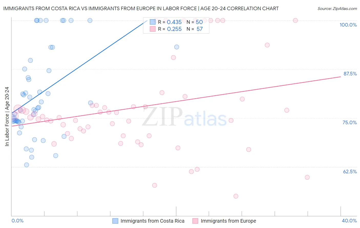 Immigrants from Costa Rica vs Immigrants from Europe In Labor Force | Age 20-24