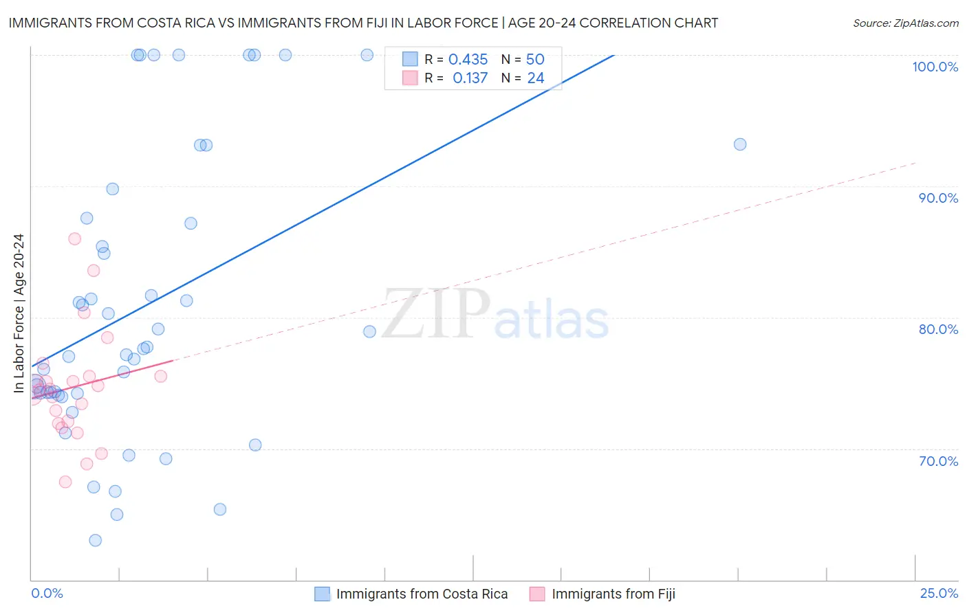 Immigrants from Costa Rica vs Immigrants from Fiji In Labor Force | Age 20-24