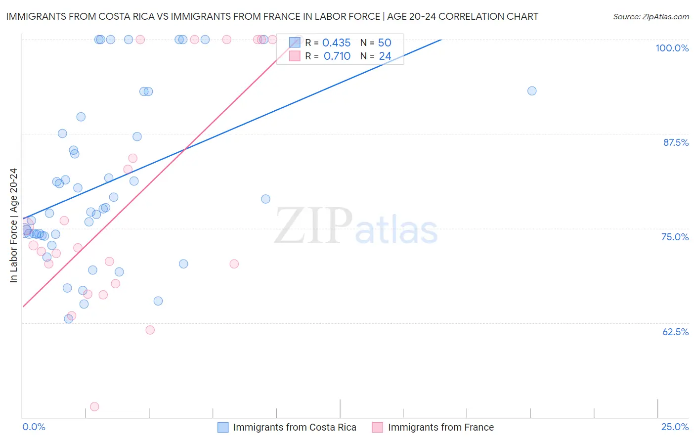 Immigrants from Costa Rica vs Immigrants from France In Labor Force | Age 20-24