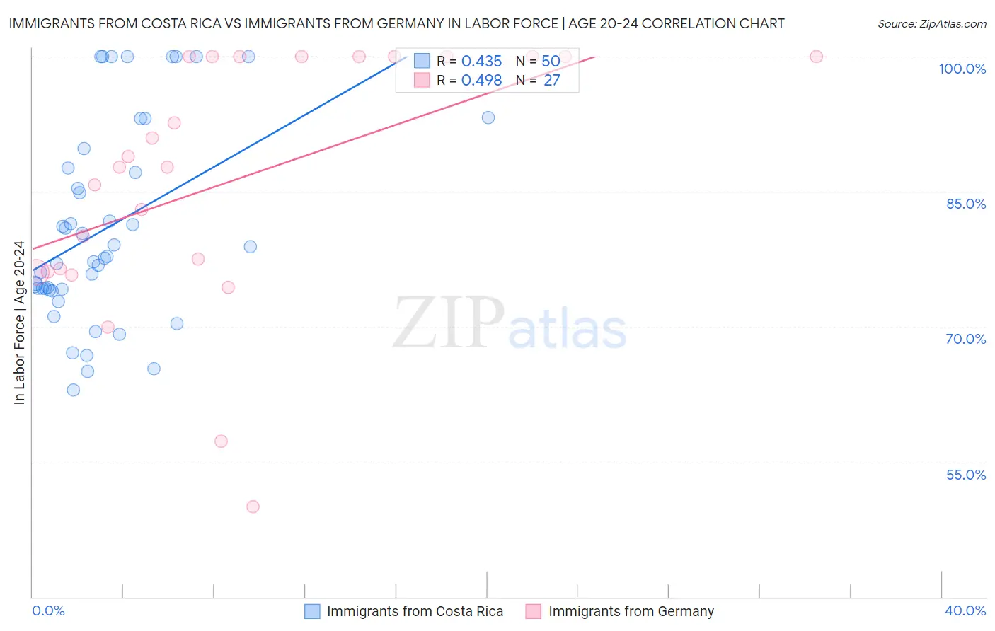 Immigrants from Costa Rica vs Immigrants from Germany In Labor Force | Age 20-24