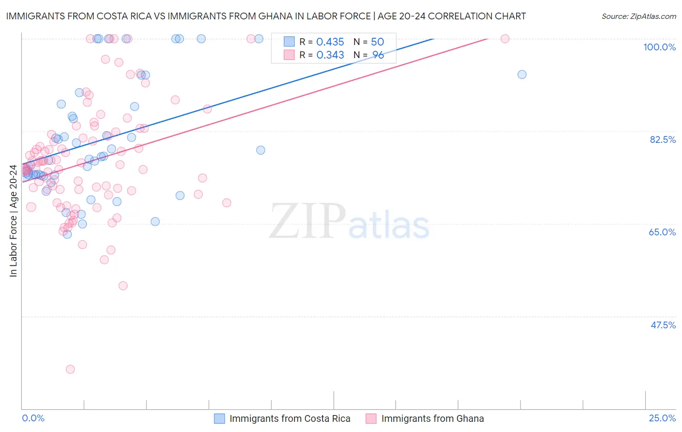 Immigrants from Costa Rica vs Immigrants from Ghana In Labor Force | Age 20-24