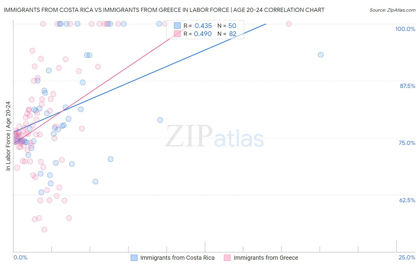 Immigrants from Costa Rica vs Immigrants from Greece In Labor Force | Age 20-24