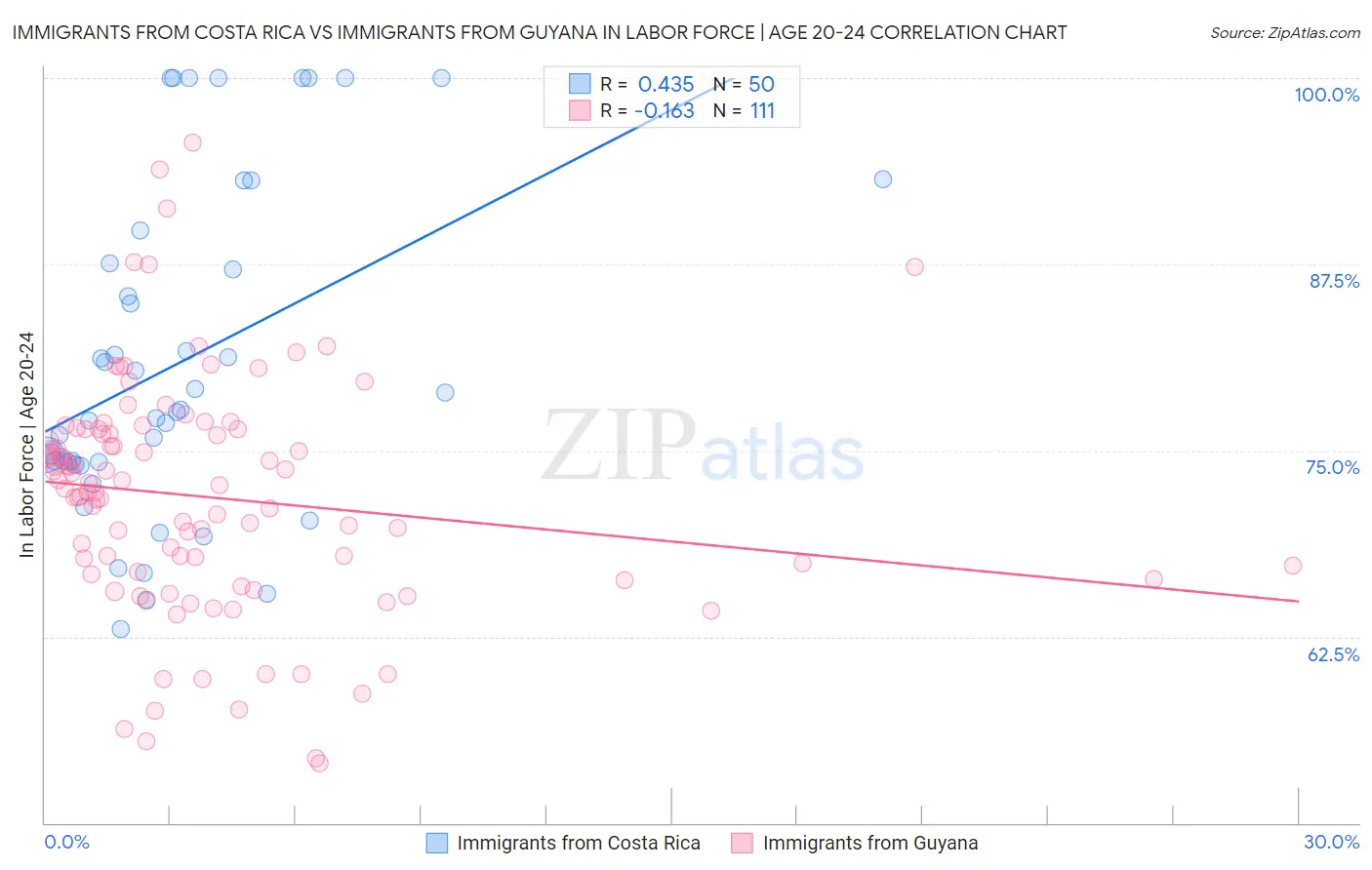 Immigrants from Costa Rica vs Immigrants from Guyana In Labor Force | Age 20-24
