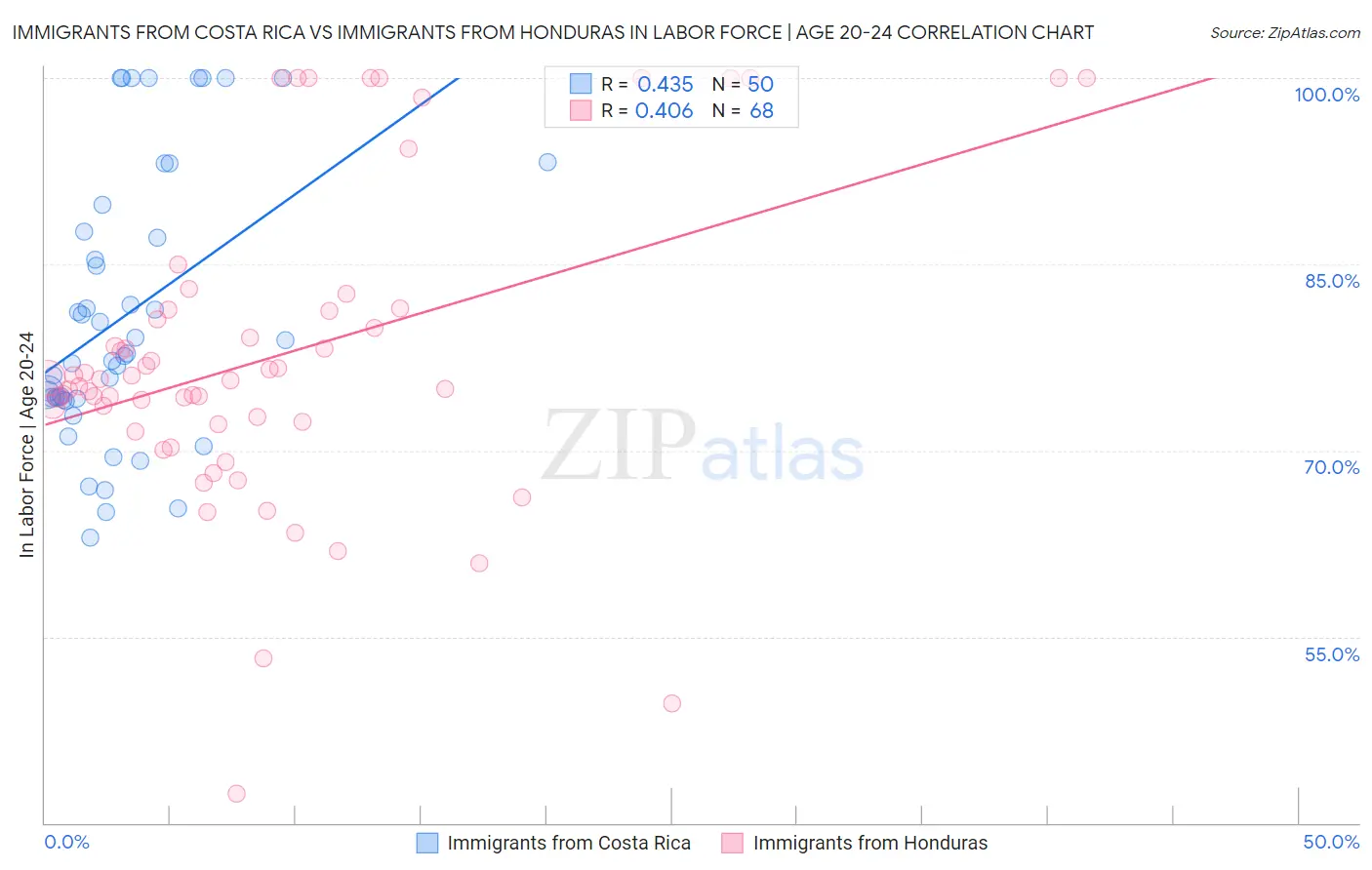 Immigrants from Costa Rica vs Immigrants from Honduras In Labor Force | Age 20-24