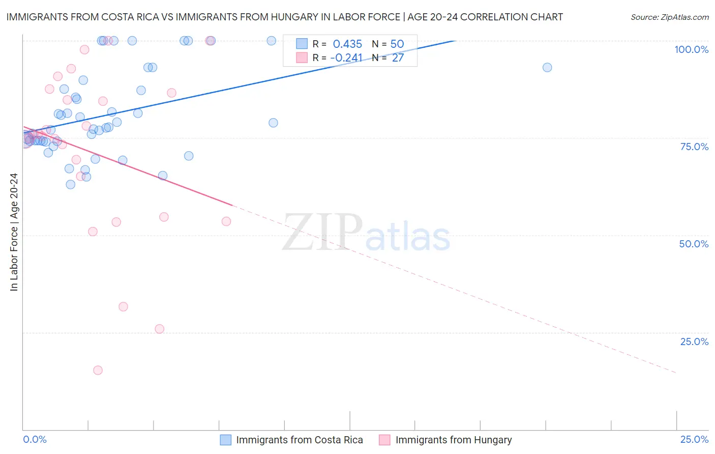 Immigrants from Costa Rica vs Immigrants from Hungary In Labor Force | Age 20-24