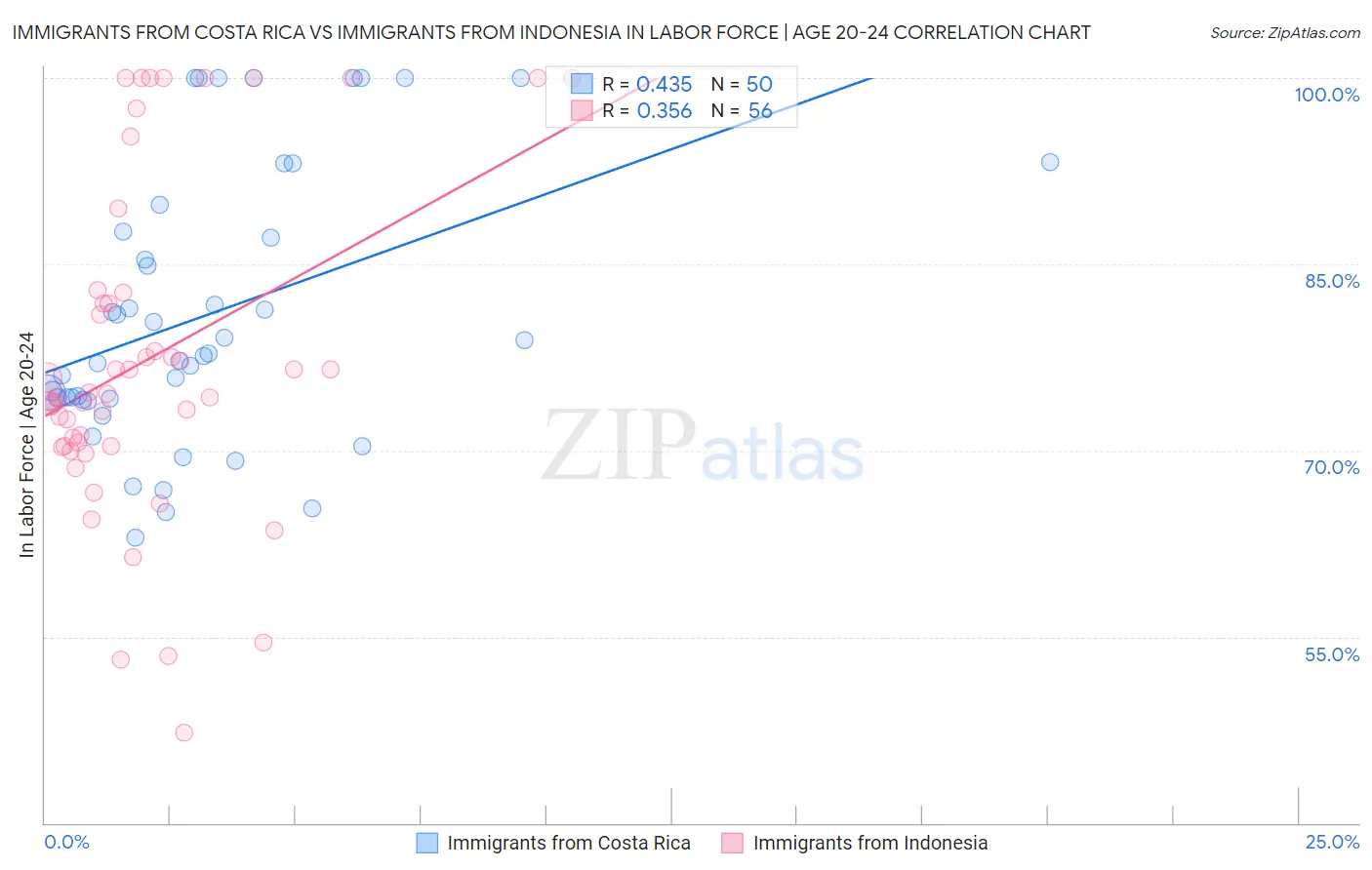 Immigrants from Costa Rica vs Immigrants from Indonesia In Labor Force | Age 20-24