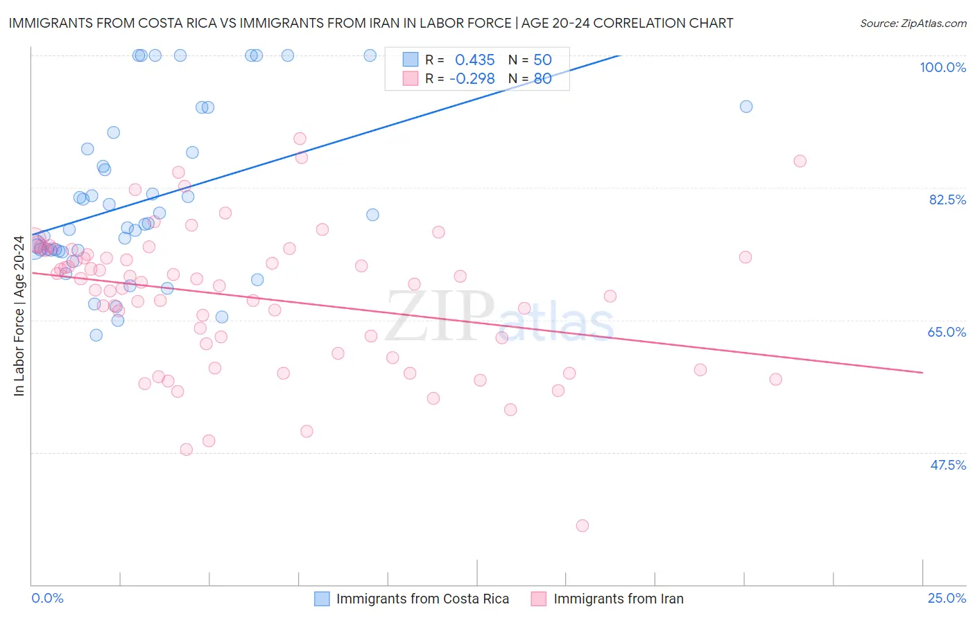 Immigrants from Costa Rica vs Immigrants from Iran In Labor Force | Age 20-24