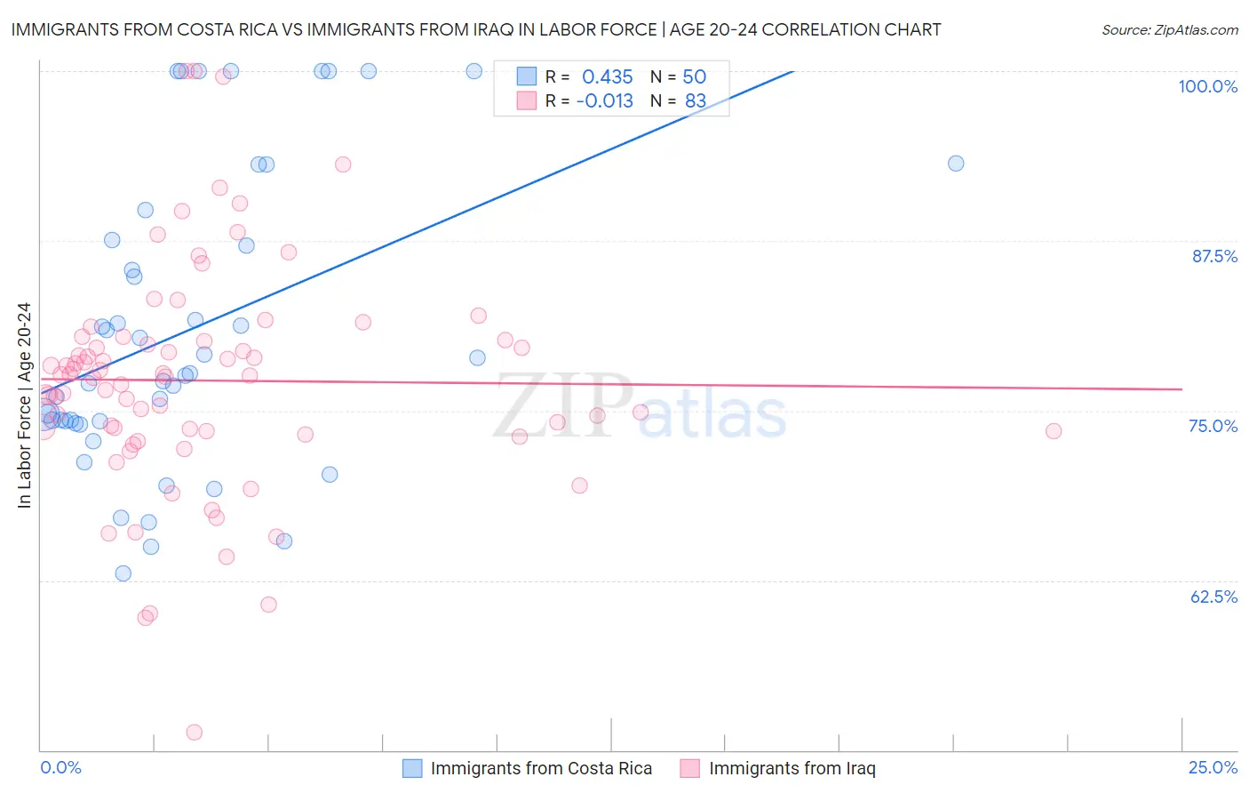 Immigrants from Costa Rica vs Immigrants from Iraq In Labor Force | Age 20-24