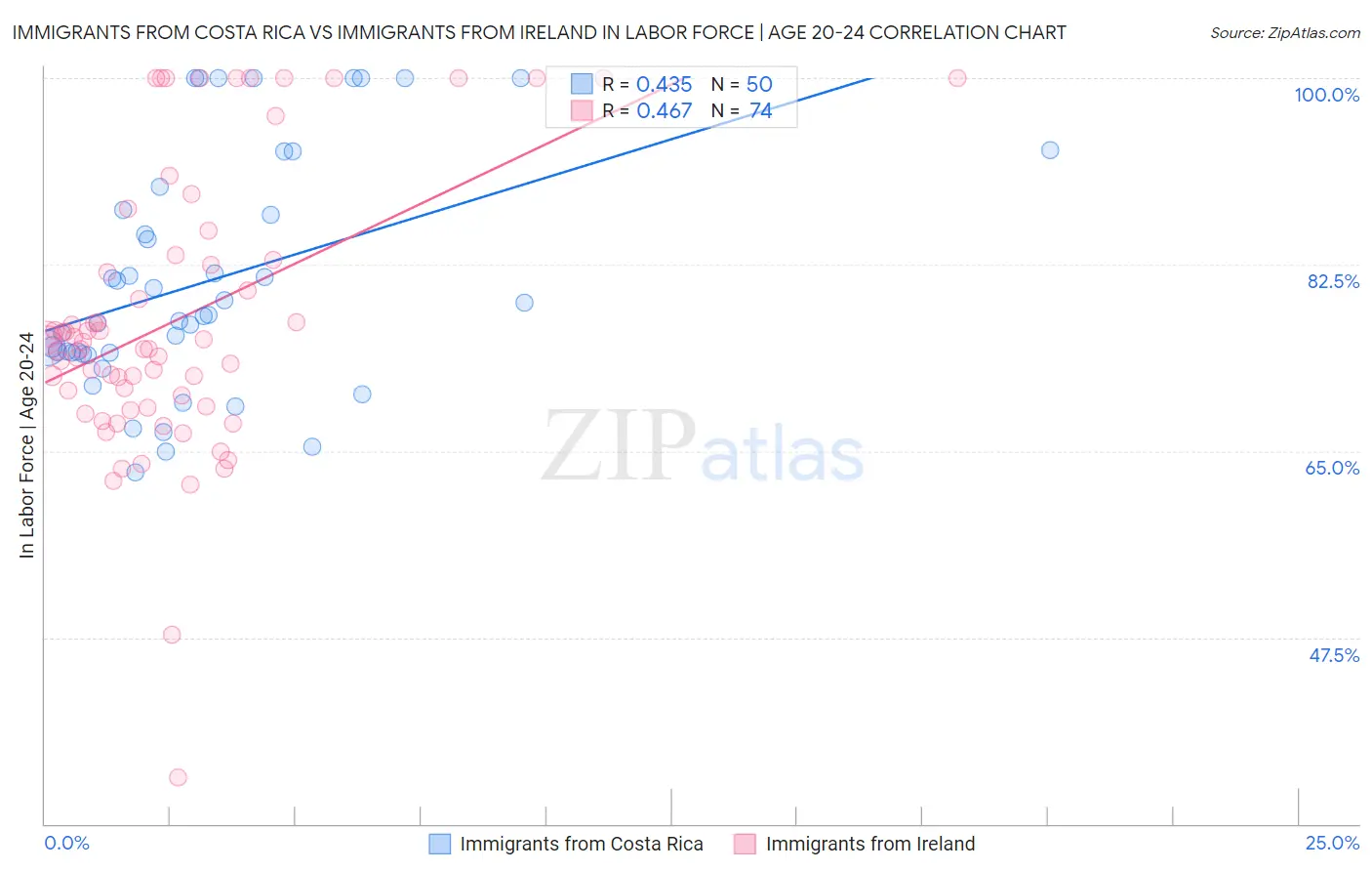 Immigrants from Costa Rica vs Immigrants from Ireland In Labor Force | Age 20-24