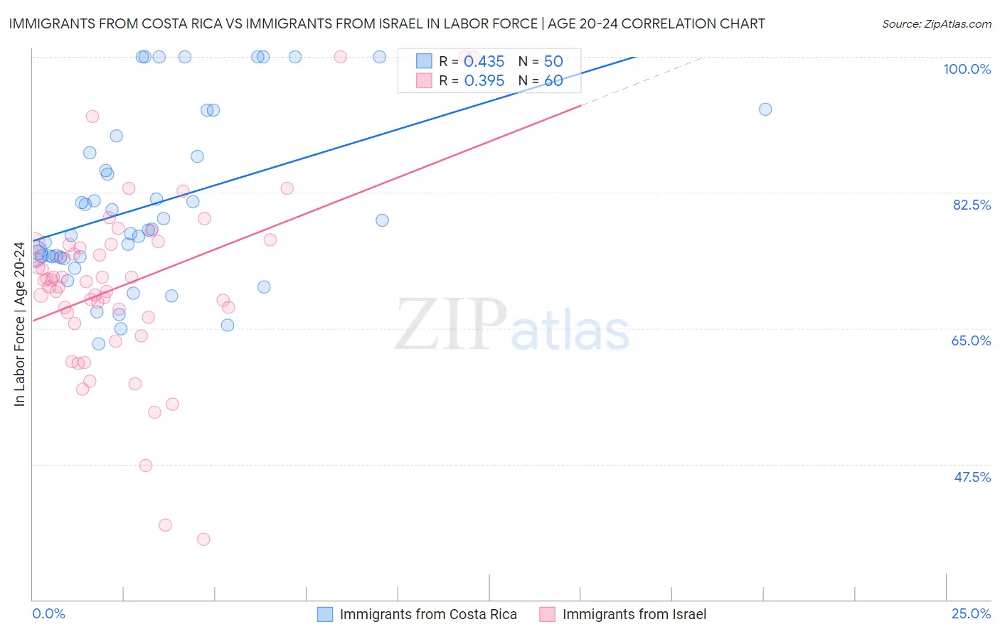 Immigrants from Costa Rica vs Immigrants from Israel In Labor Force | Age 20-24