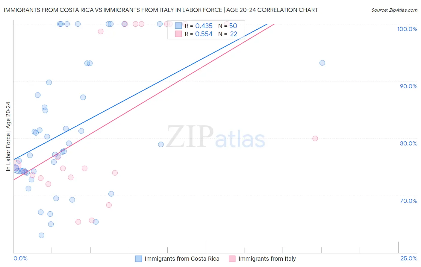 Immigrants from Costa Rica vs Immigrants from Italy In Labor Force | Age 20-24