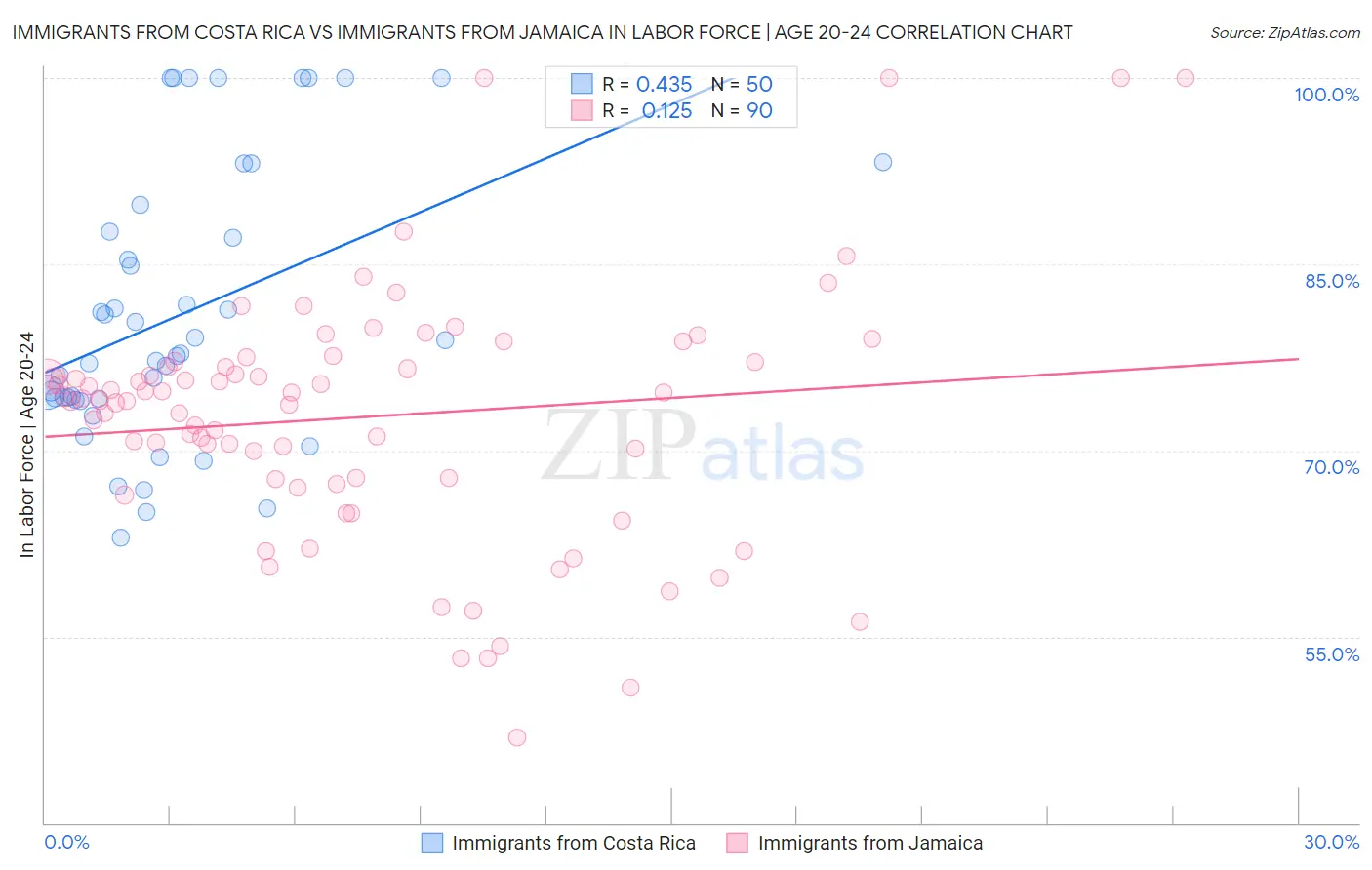 Immigrants from Costa Rica vs Immigrants from Jamaica In Labor Force | Age 20-24