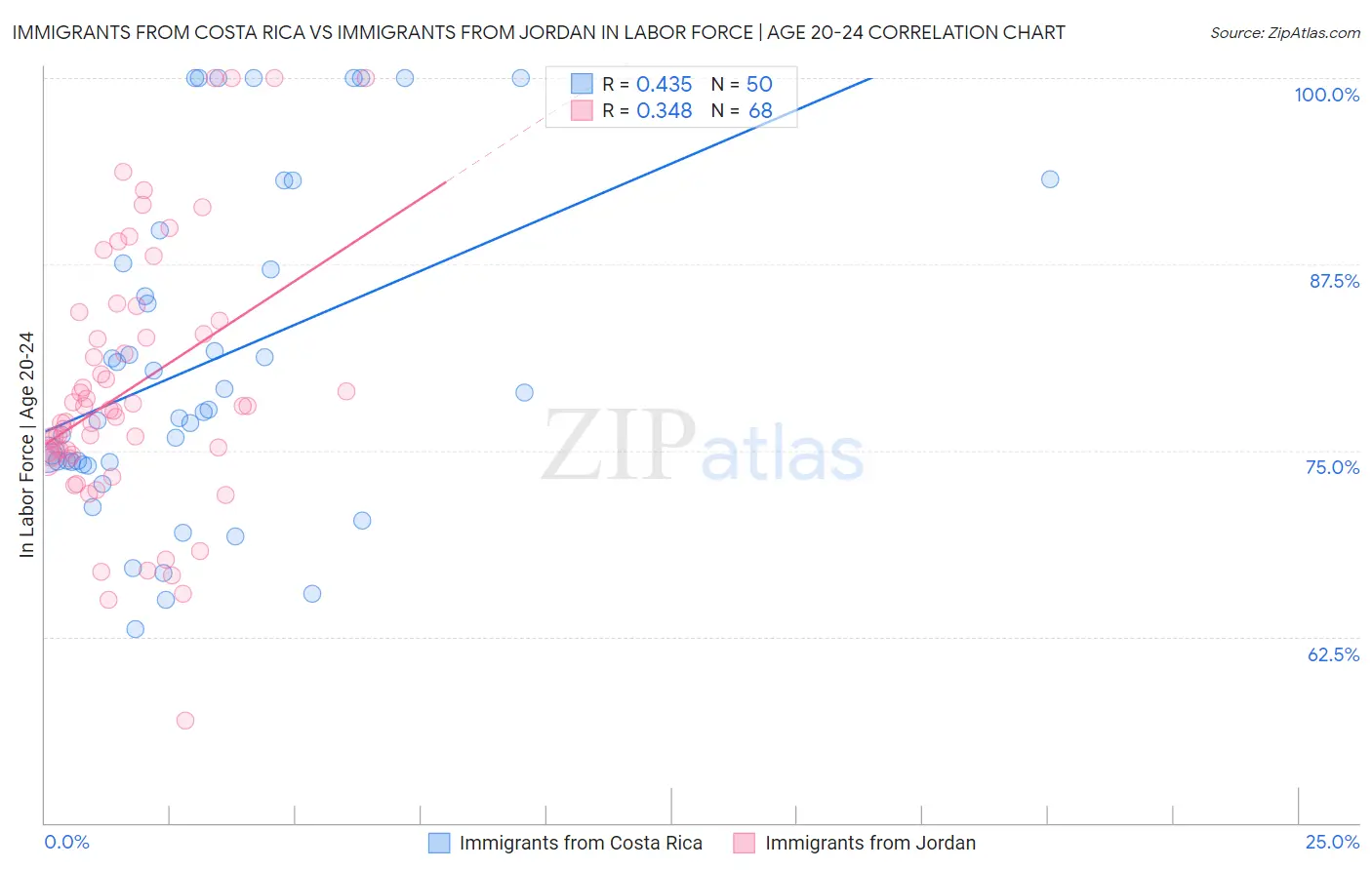 Immigrants from Costa Rica vs Immigrants from Jordan In Labor Force | Age 20-24