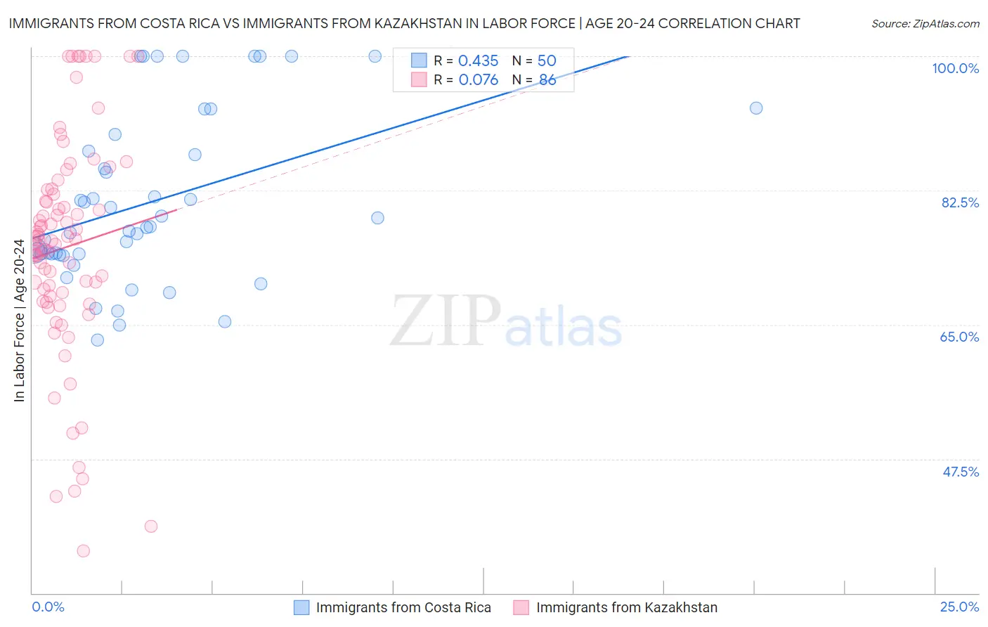 Immigrants from Costa Rica vs Immigrants from Kazakhstan In Labor Force | Age 20-24