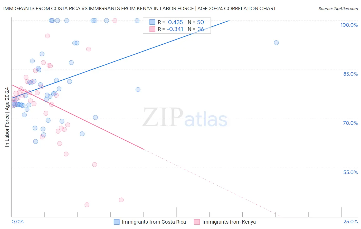 Immigrants from Costa Rica vs Immigrants from Kenya In Labor Force | Age 20-24