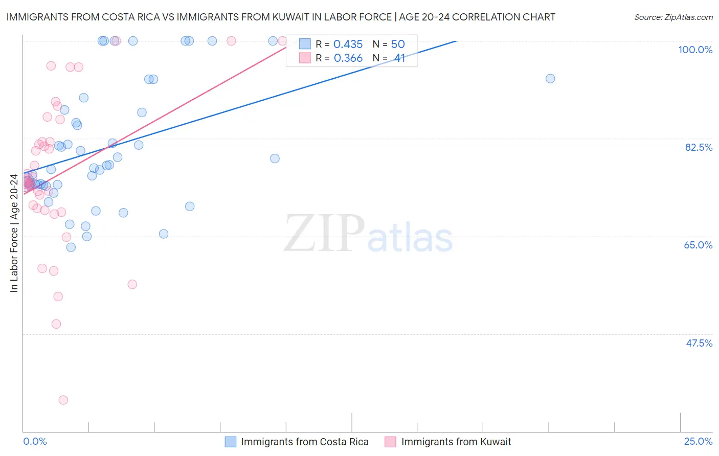 Immigrants from Costa Rica vs Immigrants from Kuwait In Labor Force | Age 20-24