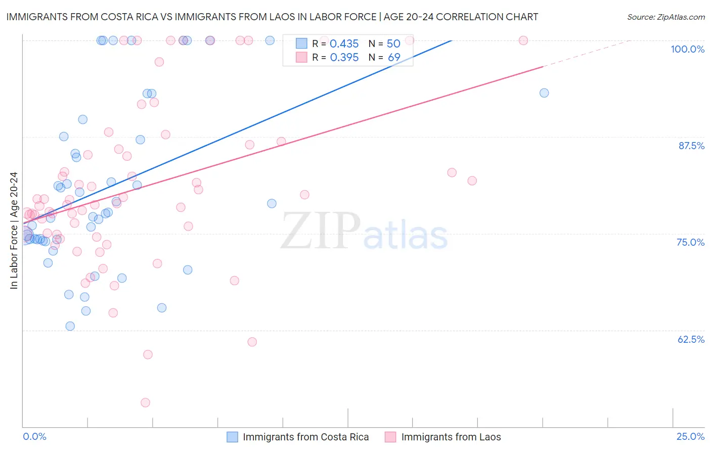 Immigrants from Costa Rica vs Immigrants from Laos In Labor Force | Age 20-24