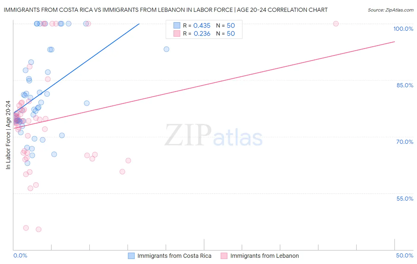 Immigrants from Costa Rica vs Immigrants from Lebanon In Labor Force | Age 20-24