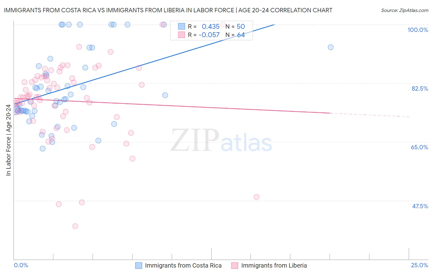 Immigrants from Costa Rica vs Immigrants from Liberia In Labor Force | Age 20-24