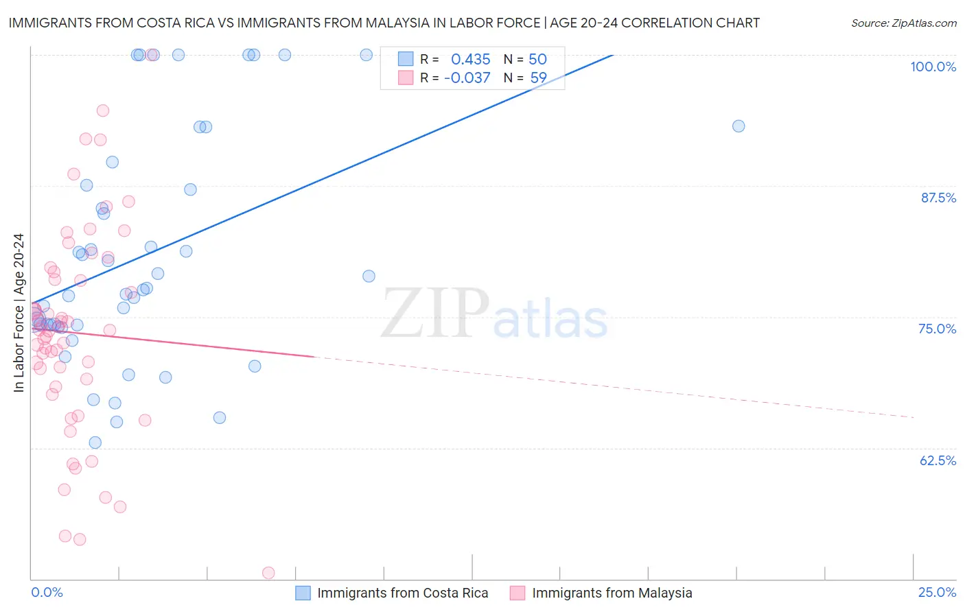 Immigrants from Costa Rica vs Immigrants from Malaysia In Labor Force | Age 20-24