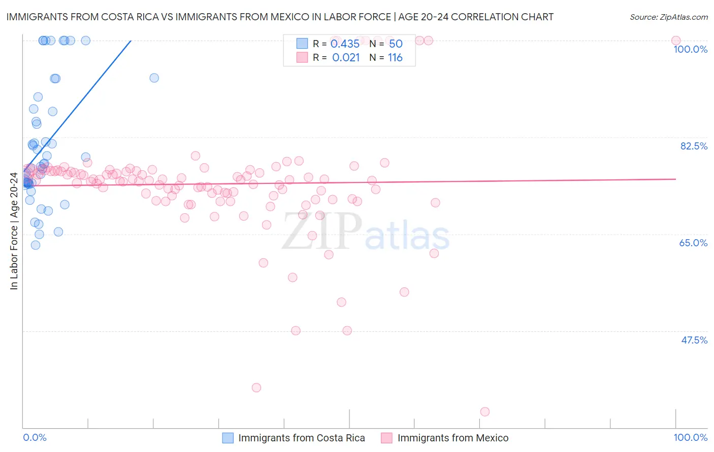 Immigrants from Costa Rica vs Immigrants from Mexico In Labor Force | Age 20-24