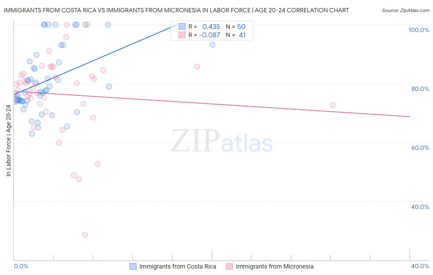 Immigrants from Costa Rica vs Immigrants from Micronesia In Labor Force | Age 20-24